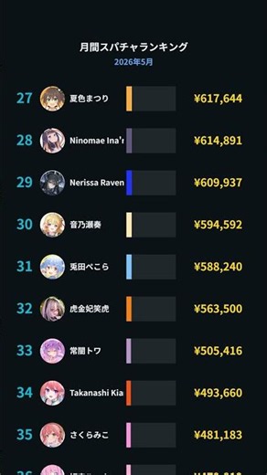 【ホロライブ】2026年5月スパチャランキングTOP10 #Shorts #hololive #VTuber #ホロライブ