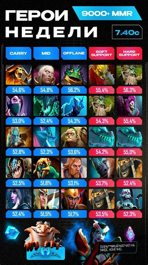 лучшие герои недели патча 7.40с - поднимай ММР легко | #dota2 #дота #dotagameplay