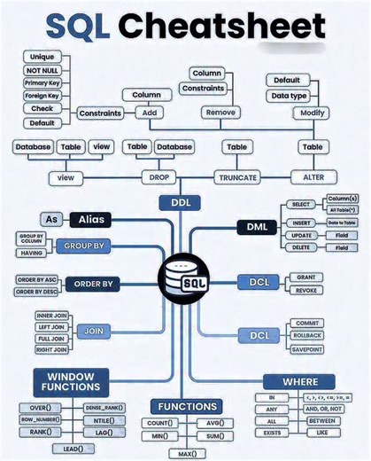 Prashant Kumar on Instagram: "🚀 Master SQL in just one minute with this quick SQL Cheatsheet! Whether you’re a beginner or a data pro, this visual guide covers everything — from DDL, DML, DCL, to joins, functions, constraints, and window functions. 📚 Learn key SQL commands like: 🔹 SELECT, INSERT, UPDATE, DELETE 🔹 JOIN, GROUP BY, ORDER BY 🔹 COUNT(), AVG(), SUM(), RANK() 🔹 CREATE, ALTER, DROP, TRUNCATE 🔹 WHERE, AND, OR, LIKE, BETWEEN Perfect for 📊 Data Analysts, Developers, and Students wh