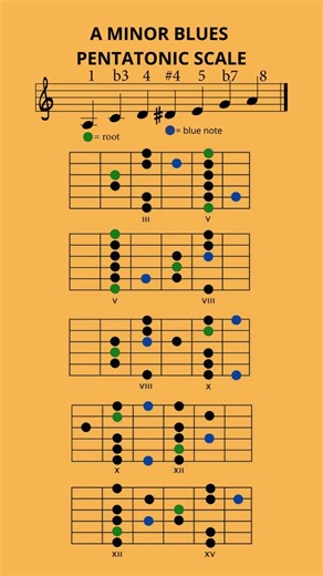 A Minor Blues Pentatonic Scale