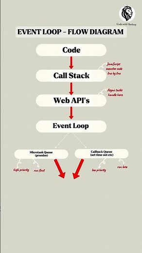 JavaScript Event Loop Explained in 60 Seconds! #shorts #shortsfeed #viral #javascript