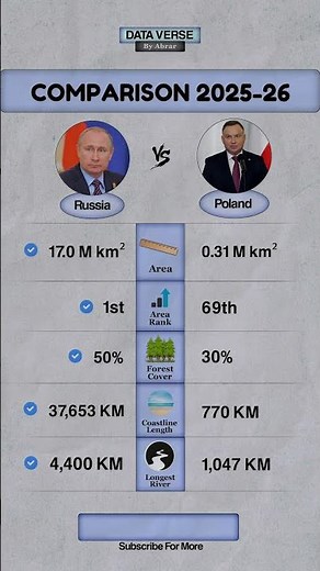 Russia vs Poland Geography Battle 🌍 | Area, Forest % & Coastline