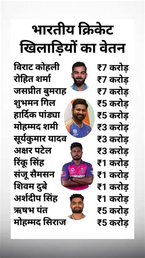 BHARIYA KHILADI KI TANKHA 😱INDIAN CRICKETER SALARY 😎#gk #shorts #education #facts#cricket