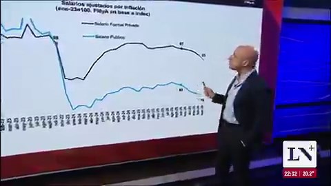 "El salario de Enero del 2023, PRIMER MES que gobierna PLENAMENTE este gobierno"HACE UNA PAUSA - PARA - MIRA EL GRAFICO -Y DECIDE CONTINUAR CON LA INFORMACIÓN ERRONEA.NO ODIAMOS LO SUFICIENTE A LOS PERIODISCAS