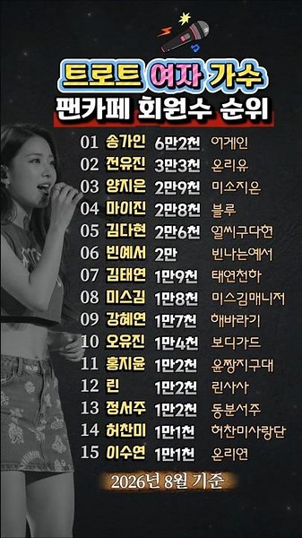 Ranking of Female Trot Singer Fan Cafe Membership Numbers (August 2026)