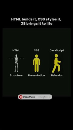How Websites Actually Work (HTML, CSS, JS) #coding #html #javascript #htmlcss #shorts #viral
