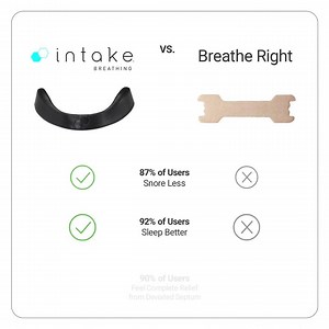 Intake Breathing on Instagram: "Did you know that 2/3 of people have difficulty breathing through their nose? Luckily, Intake Breathing is here to help. 😴 87% of users report less snoring 👃 90% of users feel complete relief from deviated septum ✅ Proven to open your nose 2x wider than the average nasal strip"
