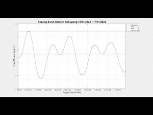Ploting Data Stasiun Pasut BIG di MATLAB