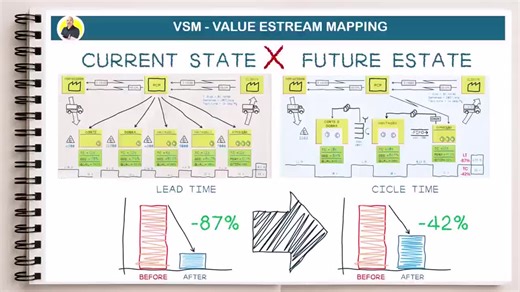How Value Stream Mapping Boosts Efficiency and Quality | Lean Six Sigma Processes posted on the topic | LinkedIn