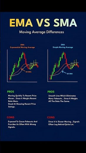 "EMA vs SMA | Moving Average Trading Strategy Explained | Best Moving Average for Forex & Stocks"