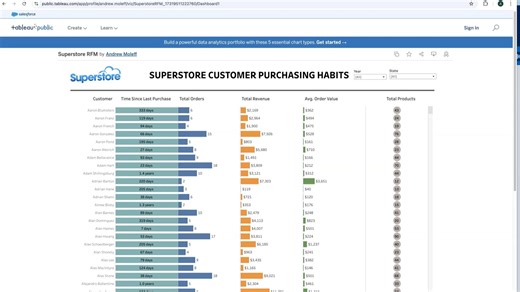 Tableau 超市RFM 分析仪表板 - 第一部分