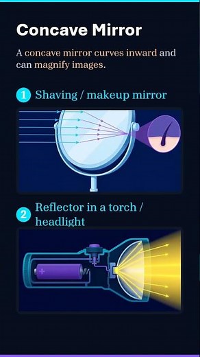 Types of Mirrors | Plane, Concave and Convex Mirrors | Physics Short