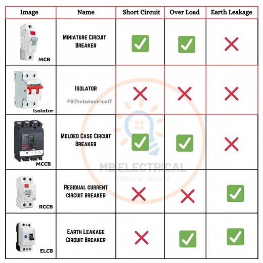 493K views · 4.7K reactions | Difference Between MCB, Isolator, MCCB, RCCB or ELCB Circuit Breakers #MCBvsIsolator #MCCBvsRCCB #CircuitBreakerComparison #ElectricalComponentsExplained #MCBOrIsolator #MCCBOrRCCB #RCCBVsELCB #UnderstandingCircuitBreakers #MCBvsELCB #DifferenceBetweenCircuitBreakers | Mb Electrical | Facebook