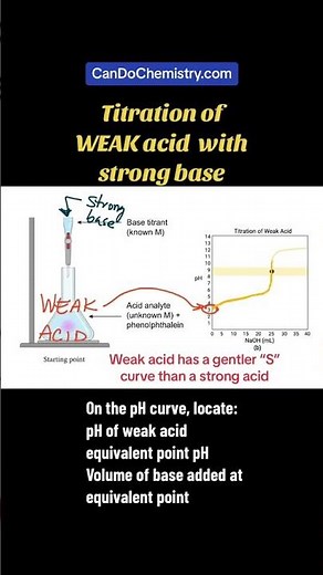 Titration of a weak acid with a strong base #titration #acidsandbases #acidsbasesandsalts