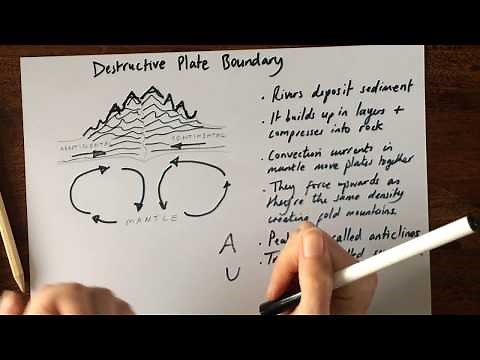 Destructive Plate Boundary (Collision Zone)