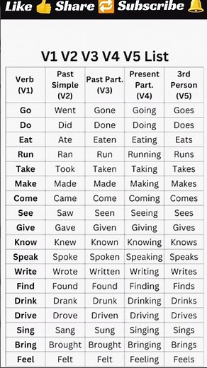 Complete Verb Forms List with Examples | Present, Past&Participle#learnenglish #englishtips #grammar
