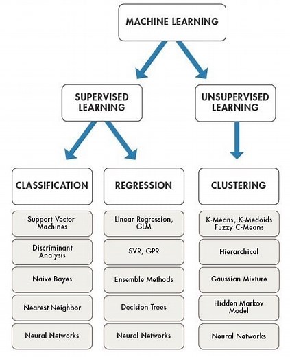 Machine Learning Algorithms for Data Science