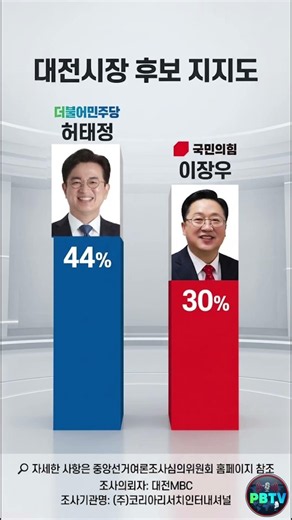 [June 3 Local Elections] Daejeon Mayor, Candidate Heo Tae-jeong Takes the Lead!🚨 Heo Tae-jeong vs...