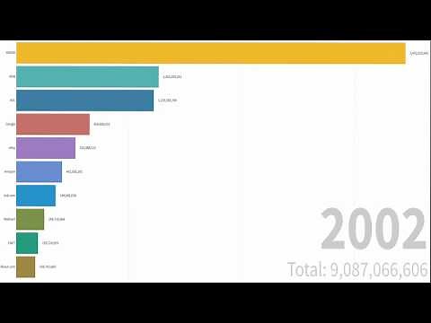 Die beliebtesten Websites 1996-2020