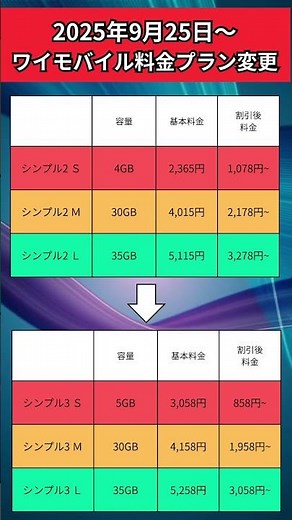 【最新料金】9/25開始！ワイモバイル新プランと旧プランを一目で比較