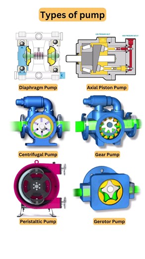 Types of Pumps: Gear, Centrifugal, Screw and Their Uses