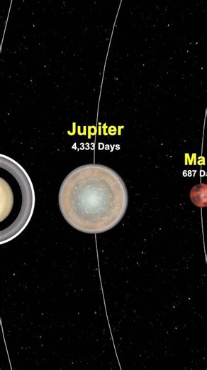 A Stunning 3D Comparison of Every Planet’s Year Around the Sun 🪐☀️