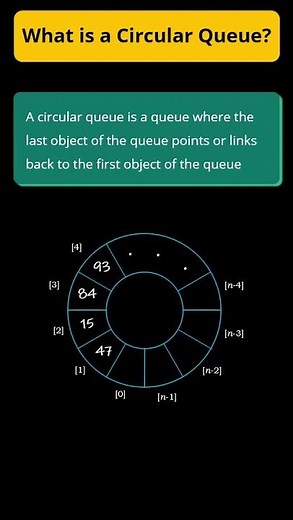 7. What is a Circular Queue #Shorts #algorithm #datastructures #daa #algorithmanalysis