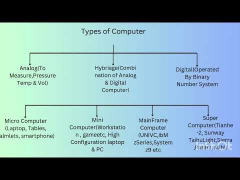 "Understanding Different Types of Computers"