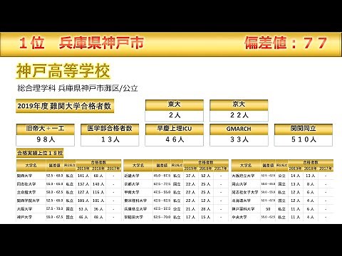 【全国】公立高校偏差値ランキング(2020)大学合格一覧