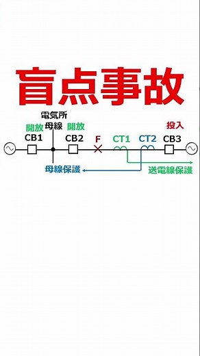 【１分でわかる電験解説】盲点事故とは？【電験二種・電験三種】（保護リレー）