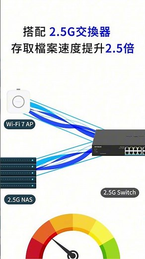 傳輸資料不用再慢慢等！現在就解放你的極速工作流【NETGEAR 2.5G 交換器】