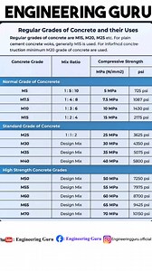10K views · 64 reactions | Grade of Concrete | Compressive strength of concrete for different grade | #construction #house #engineeringguru #facebookviral | Engineering GURU | Facebook