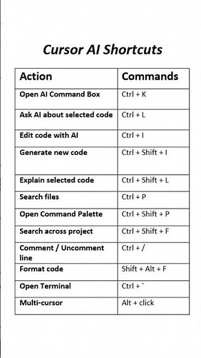 12 Cursor AI Shortcuts Every Developer Must Know (Windows)