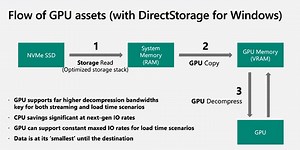 微軟 DirectStorage API 將支援 PCIe 3.0 SSD 與 DirectX 12 GPU