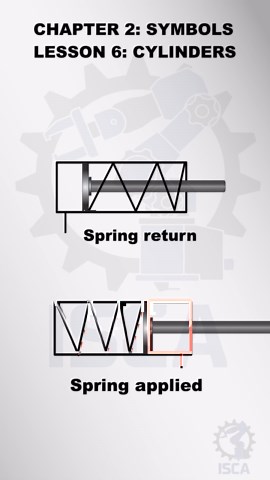 The video explains how cylinders use fluid pressure to convert pneumatic energy into mechanical force. It covers different types of cylinders: Single-acting cylinders have fluid pressure on one side of the piston for the forward stroke. Their symbol includes an open rectangle indicating external force is needed to retract the rod, with an open rod end exposed to atmosphere and a vertical line denoting the air port. Variants include: - **Spring-returned**: Air pressure drives forward motion, with