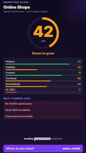 I analyzed European online shops. Average score? 42/100