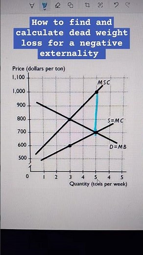 How to find and calculate the dead weight loss from a negative externality on a graph #apmicro