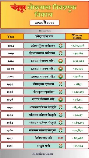 Chandrapur Lok Sabha Election Result History #chandrapur #loksabha #election #result #history