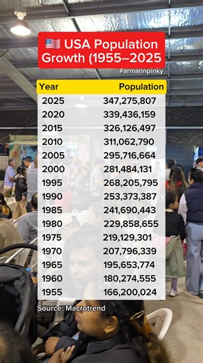 United States Population Growth (1955-2025). #usa #population #DonaldTrump #america | Arman Fernando Andres