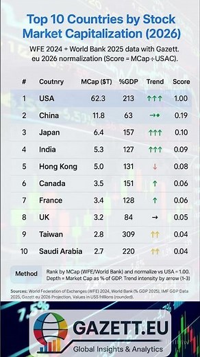 Top 10 Countries by Stock Market Capitalization in 2026 | WFE + World Bank + Gazett.eu Ranking