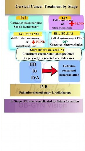 🎥 Cervical Cancer Treatment by Stage | Surgery vs Chemoradiation Simplified #neetpg