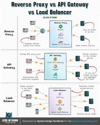 API Gateway vs Load Balancer vs Reverse Proxy Read this you will never forget them again.🟩Reverse Proxy :- Sits at the edge and forwards requests to backend services while hiding your infrastructure.- It handles TLS termination, caching, and routing acting as a protective layer between clients and servers.DevOps POV: Use when you need• SSL termination• URL-based routing• Caching• Hide backend servicesExamples: Nginx, HAProxy, Traefik━━━━━━━━━━━━━━━━━━━🟦 Load Balancer- Distributes incoming traf