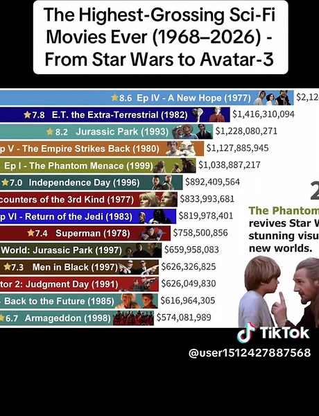 Highest-Grossing Sci-Fi Movies (1968-2026): Star Wars to Avatar-3