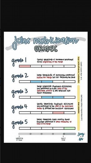 Grades of Mobilization| Joint Mobilization | #jointmobilization