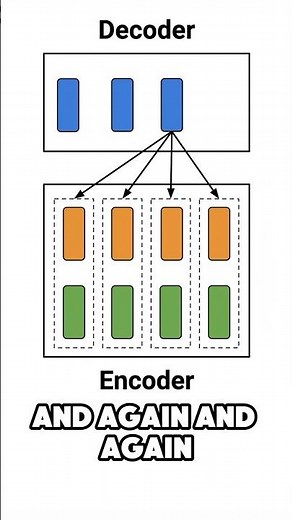 Attention Mechanism Variations (w/ caps) #machinelearning #datascience #deeplearning #llm #nlp