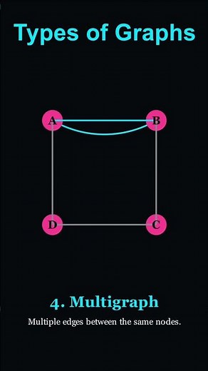 Type of Graphs | #datastructure #codemug