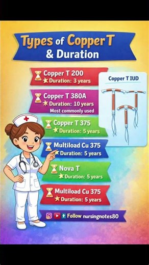 “Copper-T ke types aur duration 💉 | Nursing students ke liye must know!”#choexam #ytshorts