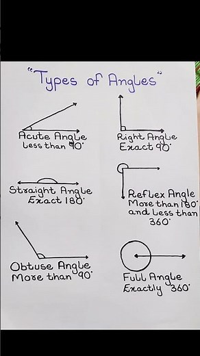 Types of Angles - Acute, Right,Obtuse,Straight,Reflex,Full #typesofangles #geometry #mathshorts