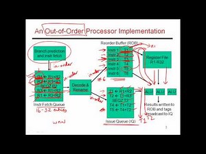 CS6810 -- Lecture 28. Lectures on Hardware-Based ILP.