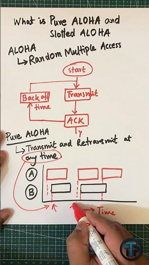 What is Pure and Slotted ALOHA in Computer Networks? In 1 min #computernetwork #networkingbasics